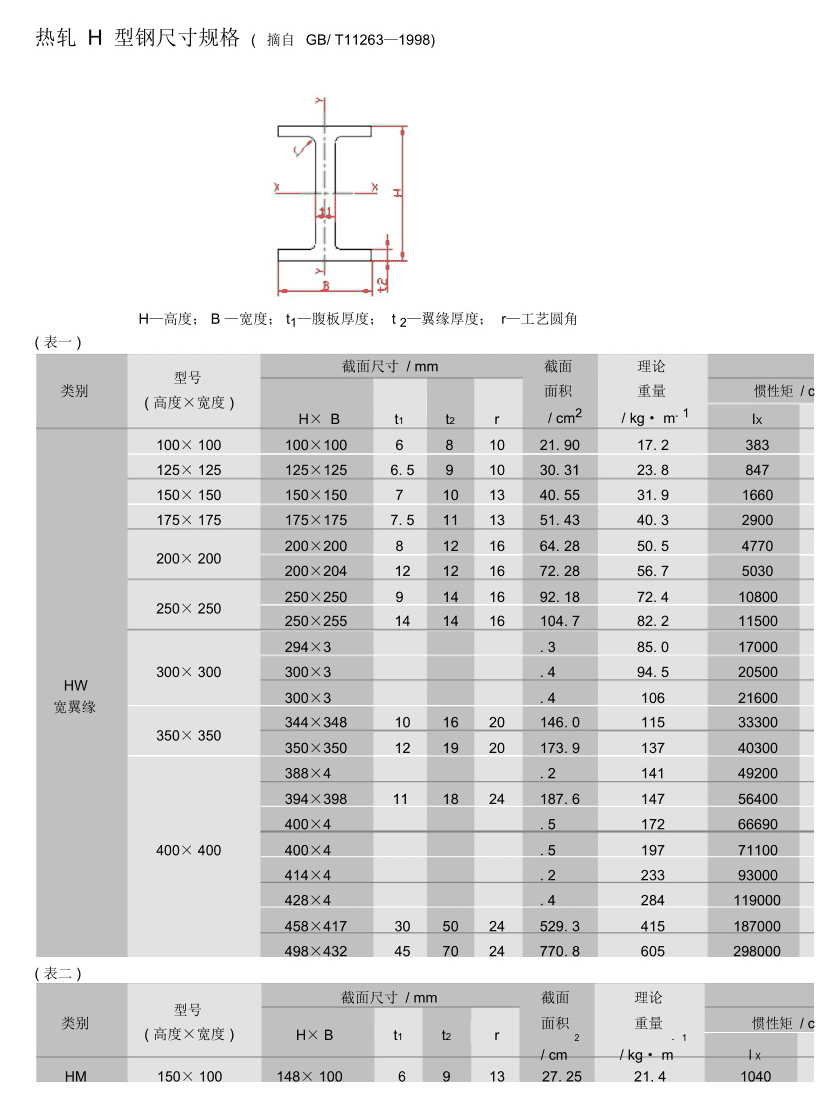 H型鋼2022年（nián）最新尺（chǐ）寸（cùn）規格（gé）表大（dà）全（quán）