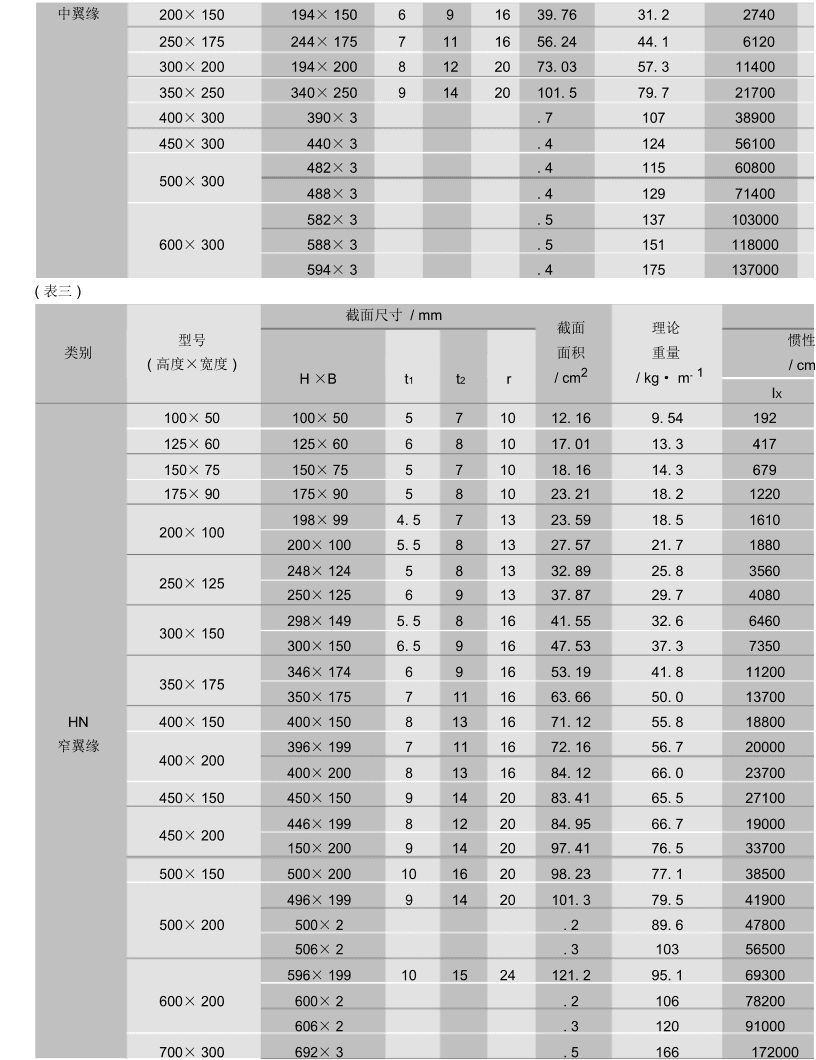 H型鋼2022年最新尺寸規格表（biǎo）大全