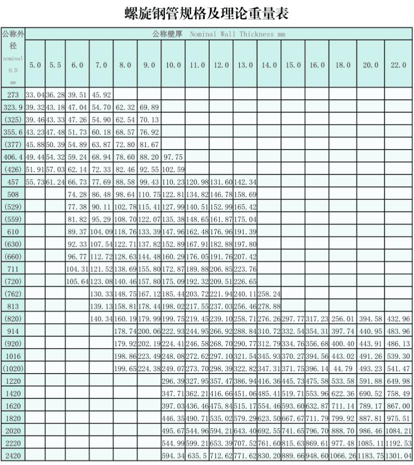 螺旋鋼管公稱（chēng）外徑、公稱壁厚和單位長度重量
