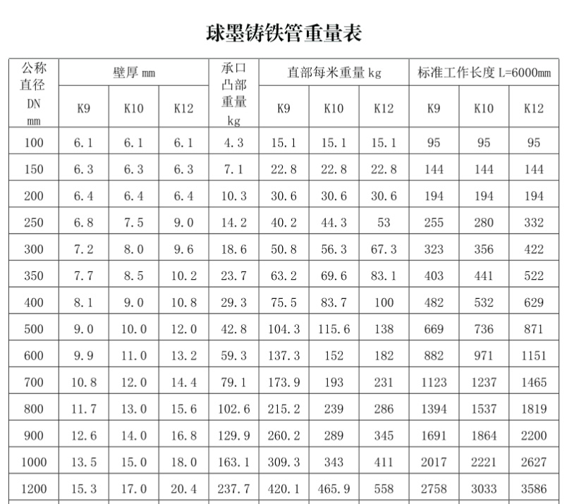 球墨鑄鐵（tiě）管重量表